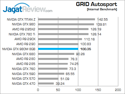 Review NVIDIA GeForce GTX 980M: VGA Single-GPU Terkencang untuk Notebook 8 nvidia gtx 980m grid_autosport