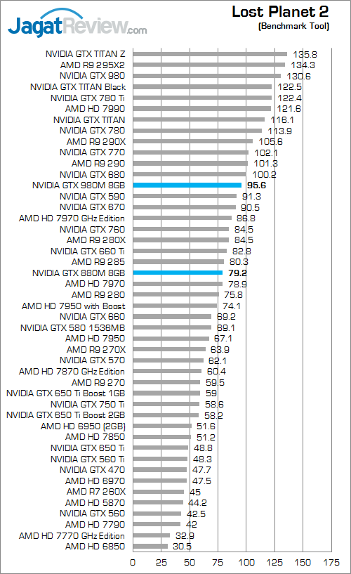 Review NVIDIA GeForce GTX 980M: VGA Single-GPU Terkencang untuk Notebook 4 nvidia gtx 980m lost_planet_2