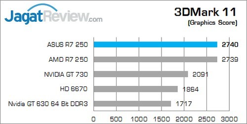 Review ASUS R7 250: Tampilan Klasik Dengan Kemampuan Menarik! 4 3DM 11 G