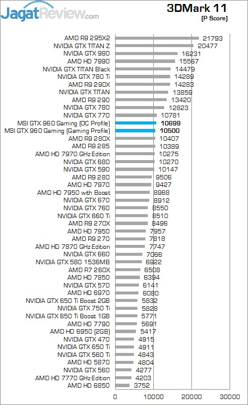 Review GeForce GTX 960: VGA NVIDIA Mainstream Kencang dan Irit 3 3DM 11 MSI