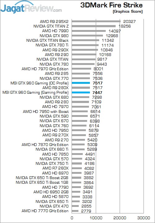 Review GeForce GTX 960: VGA NVIDIA Mainstream Kencang dan Irit 6 3DM FS Graph