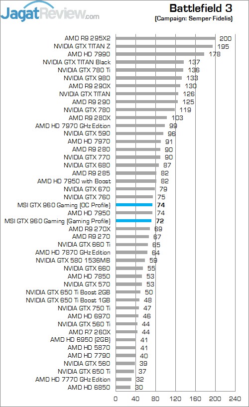 Review GeForce GTX 960: VGA NVIDIA Mainstream Kencang dan Irit 1 BF 3 MSI
