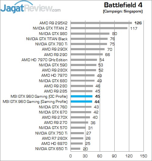 Review GeForce GTX 960: VGA NVIDIA Mainstream Kencang dan Irit 2 BF 4 MSI