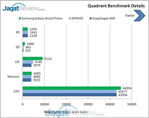 Review Galaxy Grand Prime: Smartphone Android Mainstream 64-bit Pertama Samsung 5 Benchmark Galaxy Grand Prime (2)