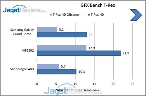 Review Galaxy Grand Prime: Smartphone Android Mainstream 64-bit Pertama Samsung 13 Benchmark Galaxy Grand Prime (5)