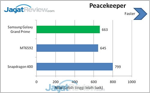 Review Galaxy Grand Prime: Smartphone Android Mainstream 64-bit Pertama Samsung 15 Benchmark Galaxy Grand Prime (6)