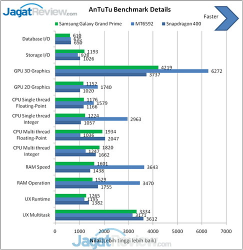 Review Galaxy Grand Prime: Smartphone Android Mainstream 64-bit Pertama Samsung 8 Benchmark Galaxy Grand Prime (7)