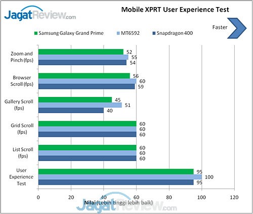 Review Galaxy Grand Prime: Smartphone Android Mainstream 64-bit Pertama Samsung 11 Benchmark Galaxy Grand Prime (8)