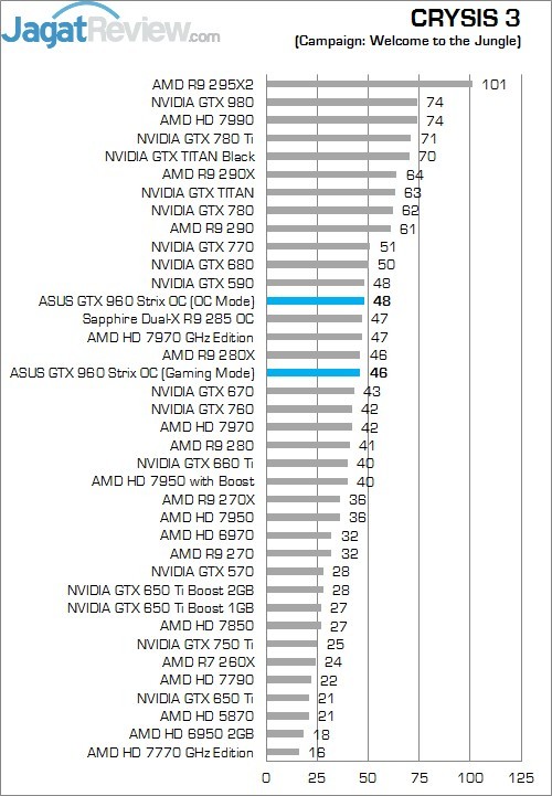 Review ASUS STRIX GTX 960 OC: VGA Mungil dengan Kinerja Kencang 5 C3
