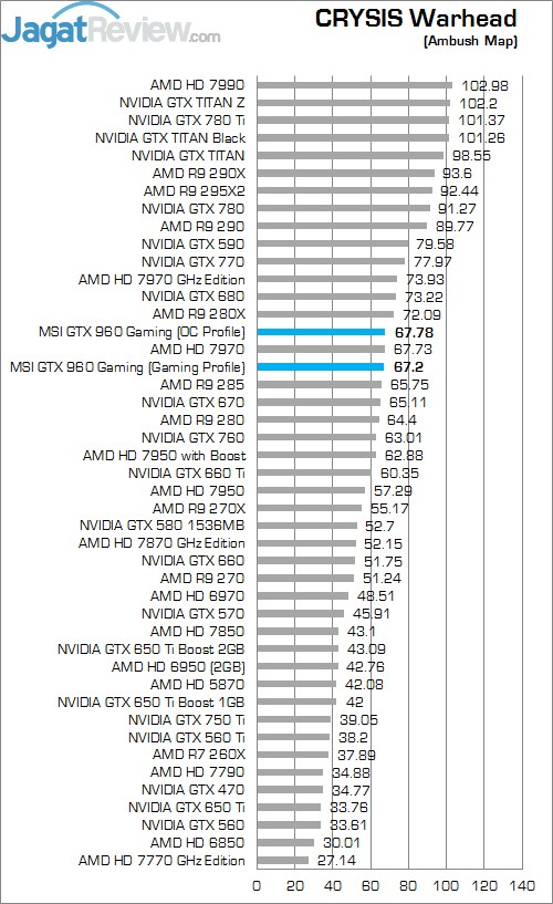 Review GeForce GTX 960: VGA NVIDIA Mainstream Kencang dan Irit 4 CW MSI