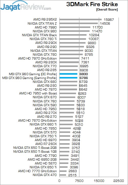 Review GeForce GTX 960: VGA NVIDIA Mainstream Kencang dan Irit 5 FS Overall