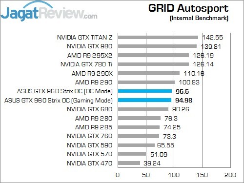 Review ASUS STRIX GTX 960 OC: VGA Mungil dengan Kinerja Kencang 6 GRID AUTO 1