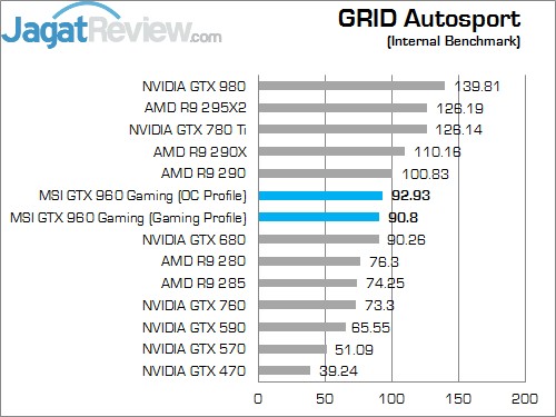 Review GeForce GTX 960: VGA NVIDIA Mainstream Kencang dan Irit 6 Grid As