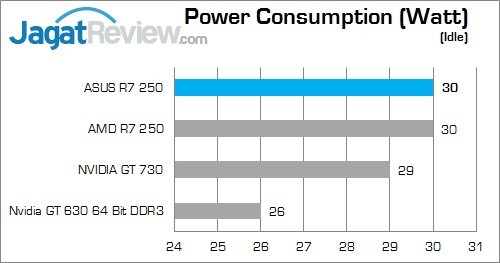 Review ASUS R7 250: Tampilan Klasik Dengan Kemampuan Menarik! 5 IDLE
