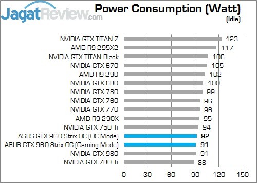 Review ASUS STRIX GTX 960 OC: VGA Mungil dengan Kinerja Kencang 7 IDLE