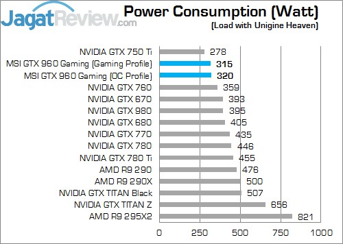 Review GeForce GTX 960: VGA NVIDIA Mainstream Kencang dan Irit 7 LOADs