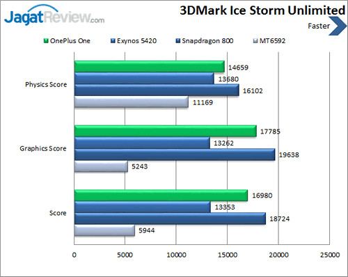 Review OnePlus One: Smartphone Android CyanogenMod Kencang 11 OnePlus One - Benchmark 3DMark Ice Storm