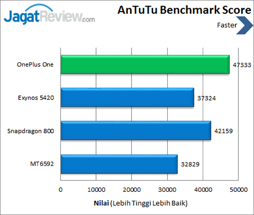 Review OnePlus One: Smartphone Android CyanogenMod Kencang 6 OnePlus One - Benchmark Antutu