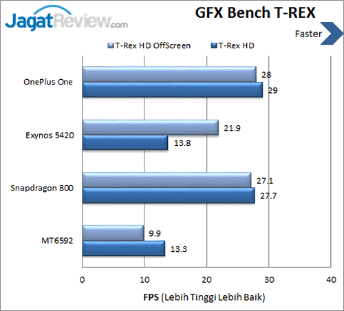Review OnePlus One: Smartphone Android CyanogenMod Kencang 9 OnePlus One - Benchmark GFXBench T-REX