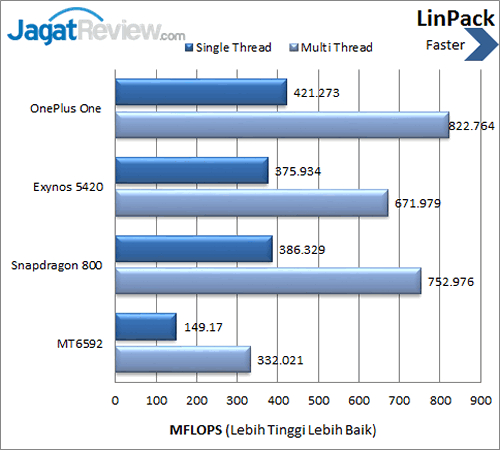 Review OnePlus One: Smartphone Android CyanogenMod Kencang 1 OnePlus One - Benchmark LinPack