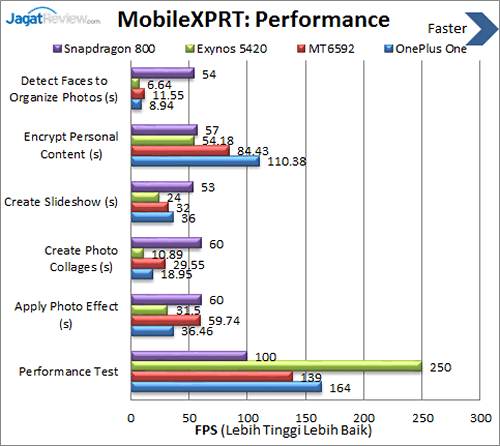 Review OnePlus One: Smartphone Android CyanogenMod Kencang 13 OnePlus One - Benchmark MobileXPRT Performance