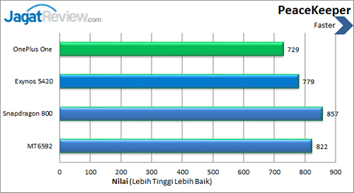 Review OnePlus One: Smartphone Android CyanogenMod Kencang 2 OnePlus One - Benchmark Peacekeeper