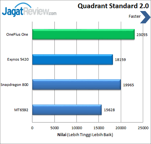 Review OnePlus One: Smartphone Android CyanogenMod Kencang 3 OnePlus One - Benchmark Quadrant