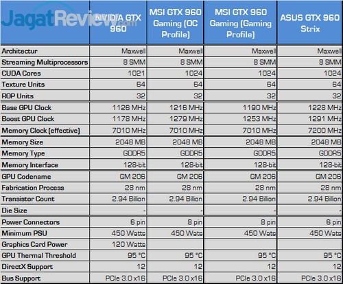 Review GeForce GTX 960: VGA NVIDIA Mainstream Kencang dan Irit 8 Spek