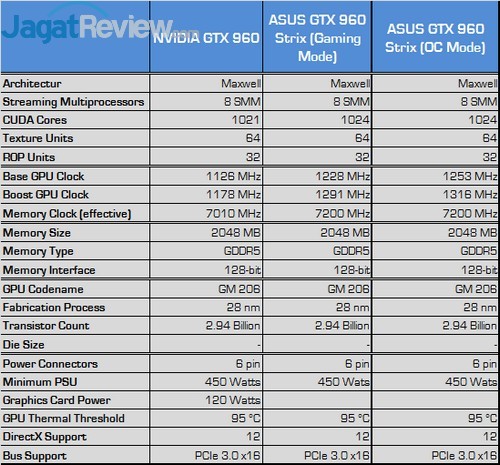 Review ASUS STRIX GTX 960 OC: VGA Mungil dengan Kinerja Kencang 8 Spek
