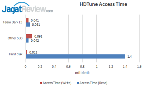 Team Dark L3 - HDTune Access Time