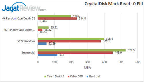 Team Dark L3 - HDTune Crystal Disk Mark 0 Fill Read