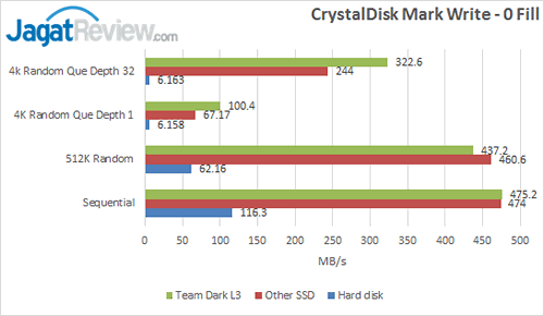 Team Dark L3 - HDTune Crystal Disk Mark 0 Fill Write