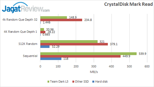 Team Dark L3 - HDTune Crystal Disk Mark Read