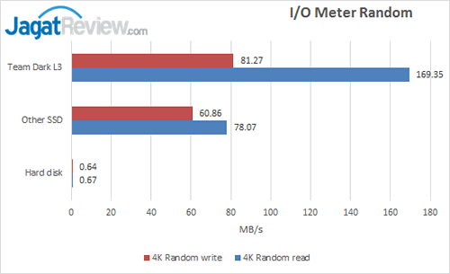 Team Dark L3 - HDTune IO Meter Random