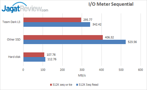 Team Dark L3 - HDTune IO Meter Sequential