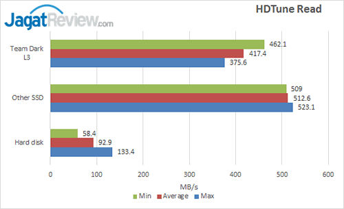 Team Dark L3 - HDTune Read