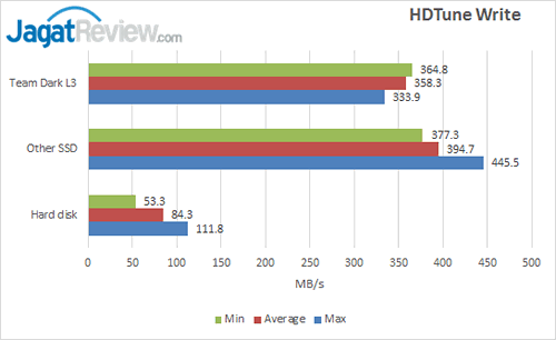 Team Dark L3 - HDTune Write