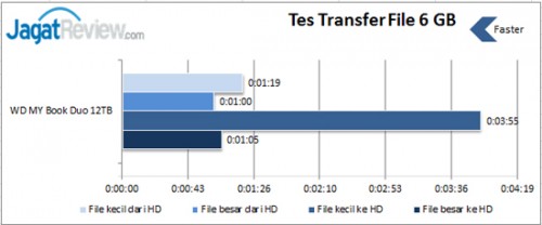Review WD My Passport Wireless 2TB: HDD Eksternal OTG, Cocok Untuk yang Bermobilitas Tinggi 5 Transfer-File