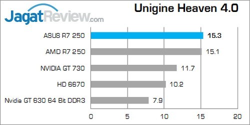 Review ASUS R7 250: Tampilan Klasik Dengan Kemampuan Menarik! 7 UH
