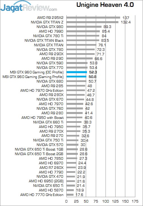 Review GeForce GTX 960: VGA NVIDIA Mainstream Kencang dan Irit 7 UH MSI