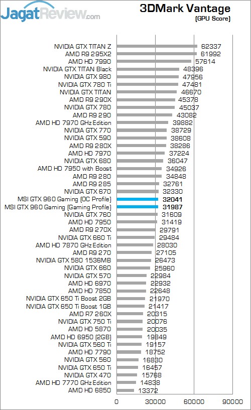 Review GeForce GTX 960: VGA NVIDIA Mainstream Kencang dan Irit 2 Vantage G MSI