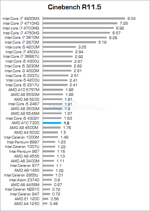 Review Lenovo Z40-75: Notebook APU AMD Kaveri dengan Fitur Dual Graphics 5 lenovo z40-75 cinebench_11_5_a