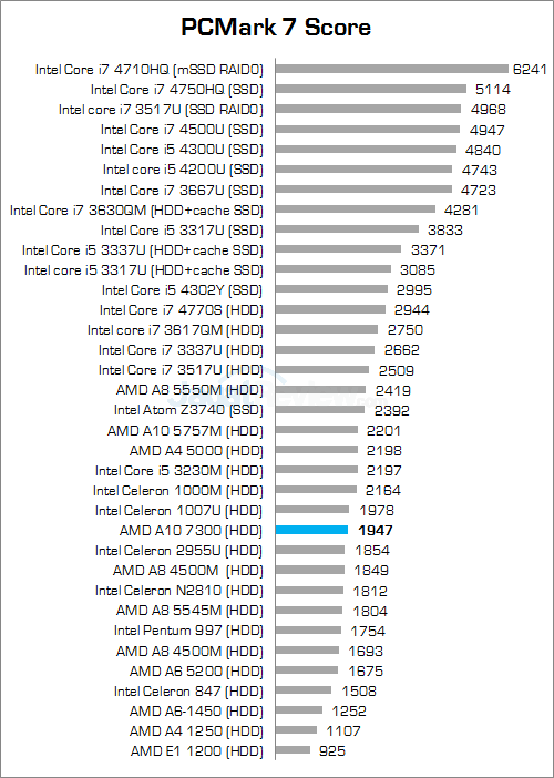 Review Lenovo Z40-75: Notebook APU AMD Kaveri dengan Fitur Dual Graphics 1 lenovo z40-75 pcmark_7_a