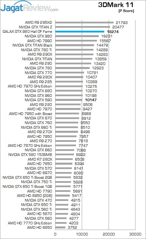 Review GALAX GTX 980 Hall Of Fame: GTX 980 Terbaik dengan Penampilan Menarik! 3 11 P HOFF