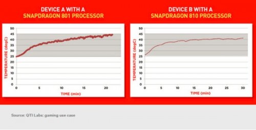 Hasil Tes Buktikan Snapdragon 810 Lebih Dingin 2 1