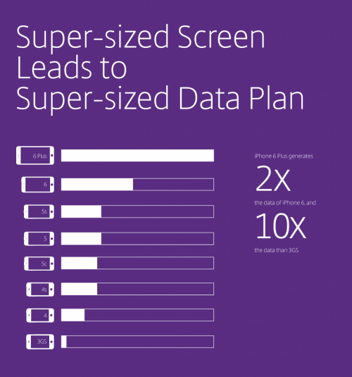 Konsumsi Data Pengguna iPhone 6 Plus 2x Lipat dari iPhone 6 1 2