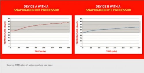 Hasil Tes Buktikan Snapdragon 810 Lebih Dingin 1 2