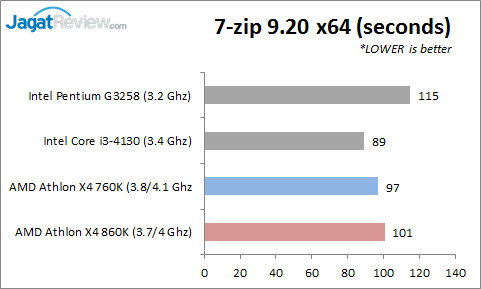 Review AMD Athlon X4 860K & Athlon X4 760K: Prosesor Quad-Core Murah Tanpa IGP 2 7zip