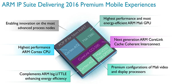 ARM Perkenalkan Core Cortex A72 dan GPU Mali-T880 7 ARM 2016