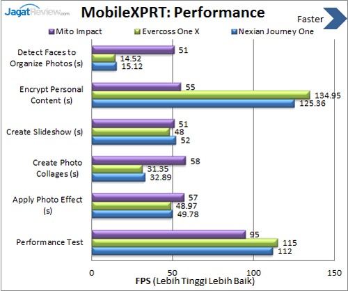 Review Android One: Smartphone Android Lollipop Murah 10 Android One - Benchmark MobileXPRT Performance